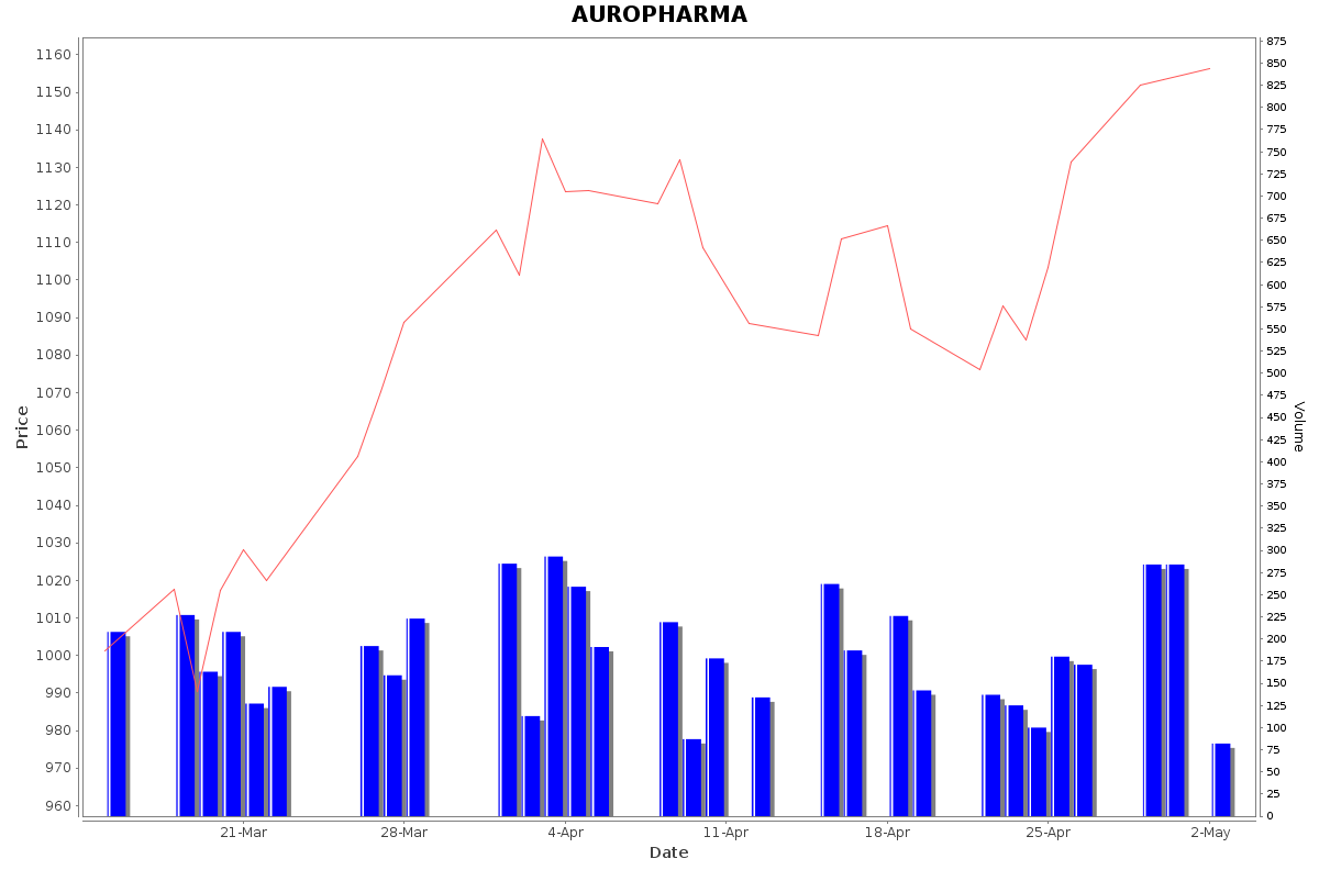 AUROPHARMA Daily Price Chart NSE Today